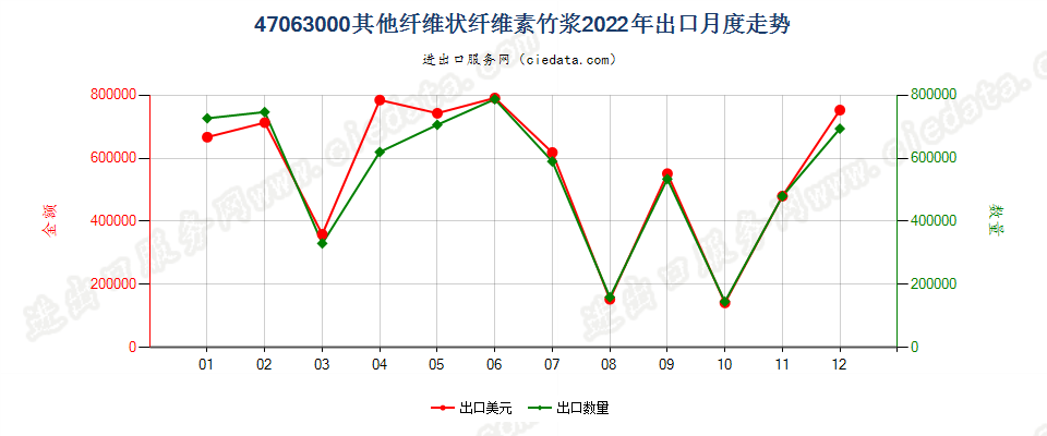 47063000其他纤维状纤维素竹浆出口2022年月度走势图