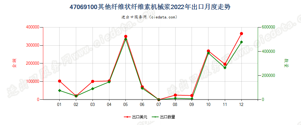 47069100其他纤维状纤维素机械浆出口2022年月度走势图