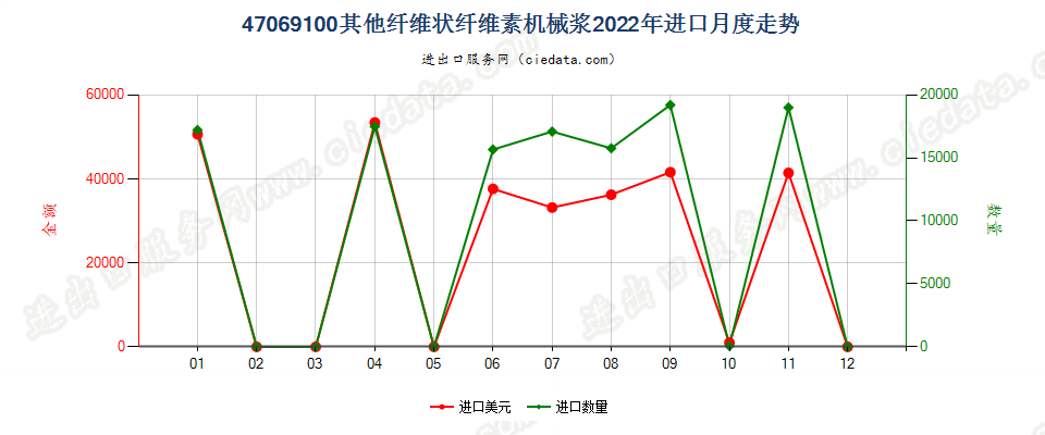 47069100其他纤维状纤维素机械浆进口2022年月度走势图