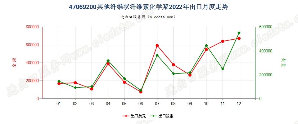 47069200其他纤维状纤维素化学浆出口2022年月度走势图