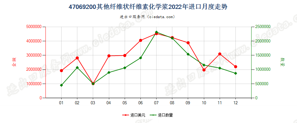 47069200其他纤维状纤维素化学浆进口2022年月度走势图