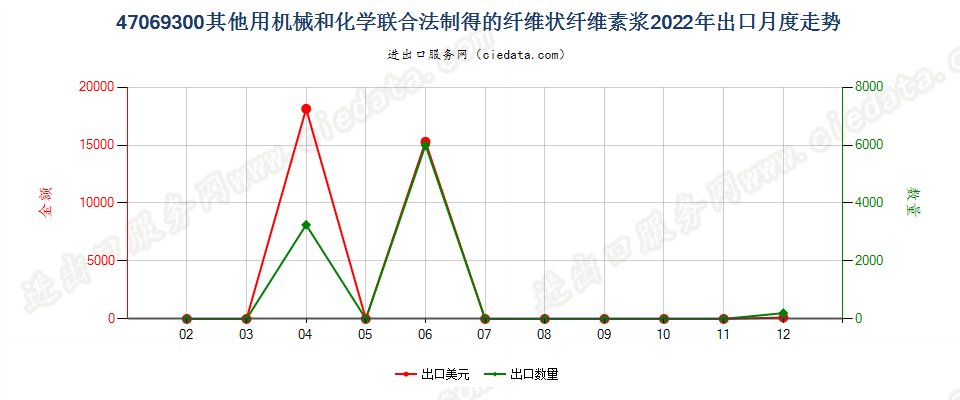 47069300其他用机械和化学联合法制得的纤维状纤维素浆出口2022年月度走势图