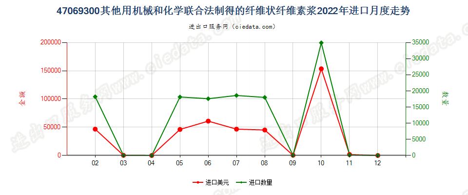 47069300其他用机械和化学联合法制得的纤维状纤维素浆进口2022年月度走势图