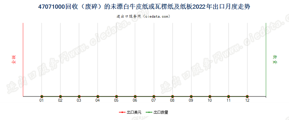 47071000回收（废碎）的未漂白牛皮纸或瓦楞纸及纸板出口2022年月度走势图