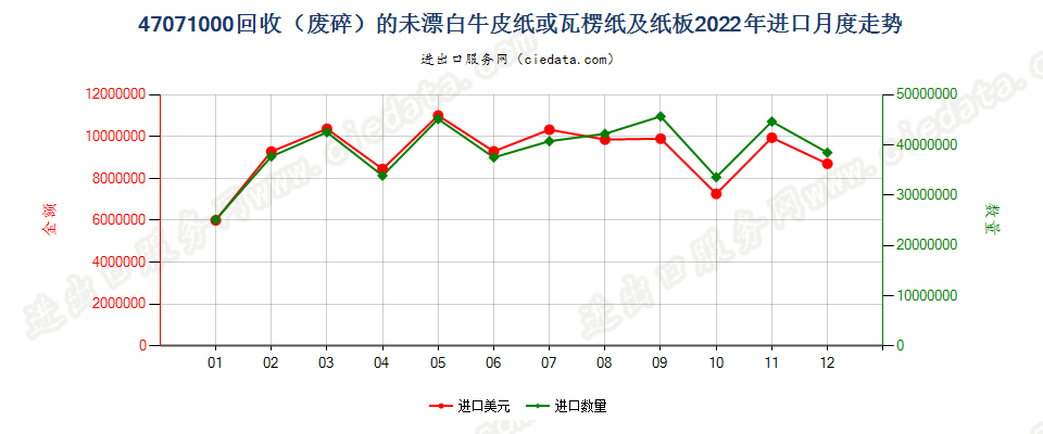 47071000回收（废碎）的未漂白牛皮纸或瓦楞纸及纸板进口2022年月度走势图