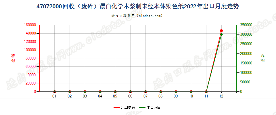 47072000回收（废碎）漂白化学木浆制未经本体染色纸出口2022年月度走势图