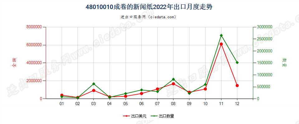 48010010成卷的新闻纸出口2022年月度走势图