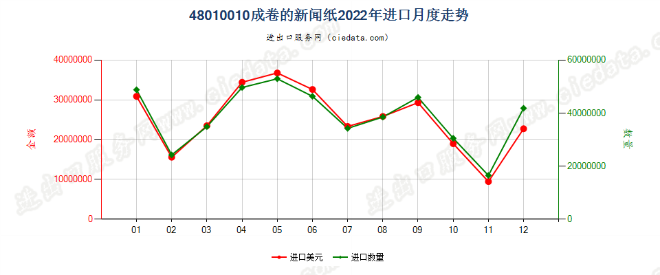 48010010成卷的新闻纸进口2022年月度走势图