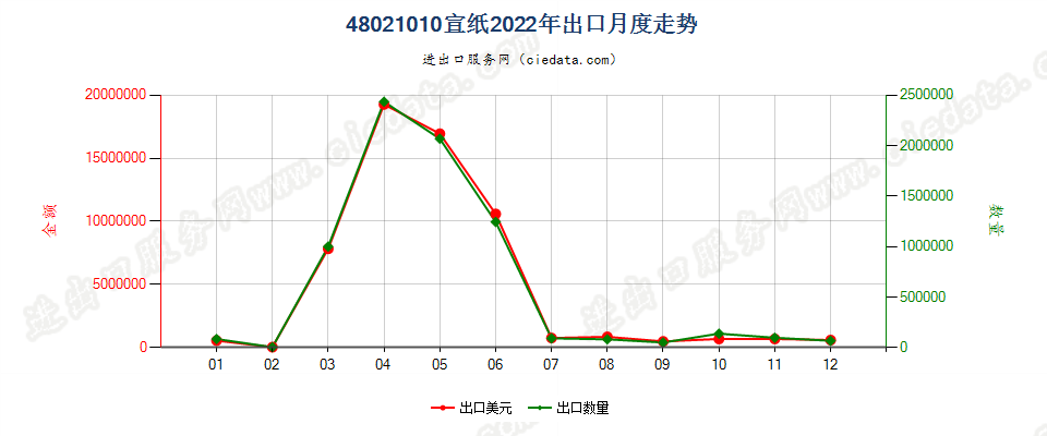 48021010宣纸出口2022年月度走势图