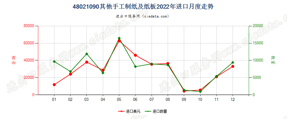 48021090其他手工制纸及纸板进口2022年月度走势图