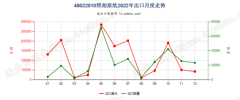 48022010照相原纸出口2022年月度走势图