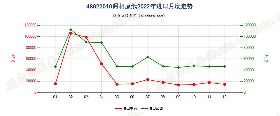 48022010照相原纸进口2022年月度走势图