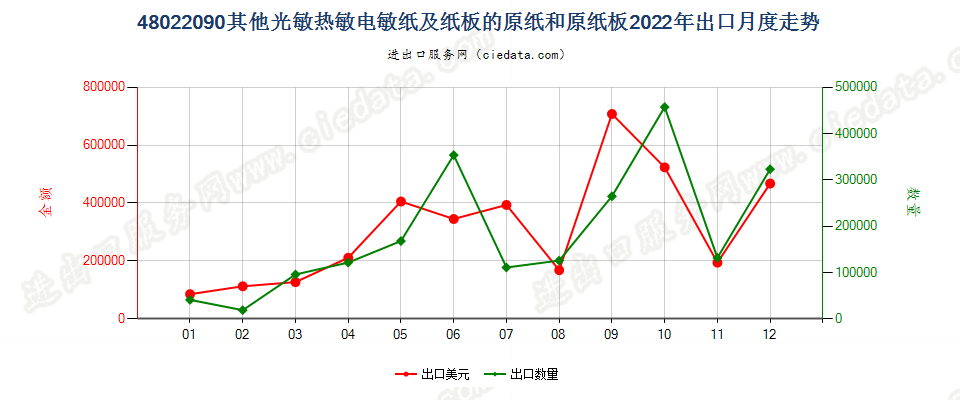 48022090其他光敏热敏电敏纸及纸板的原纸和原纸板出口2022年月度走势图