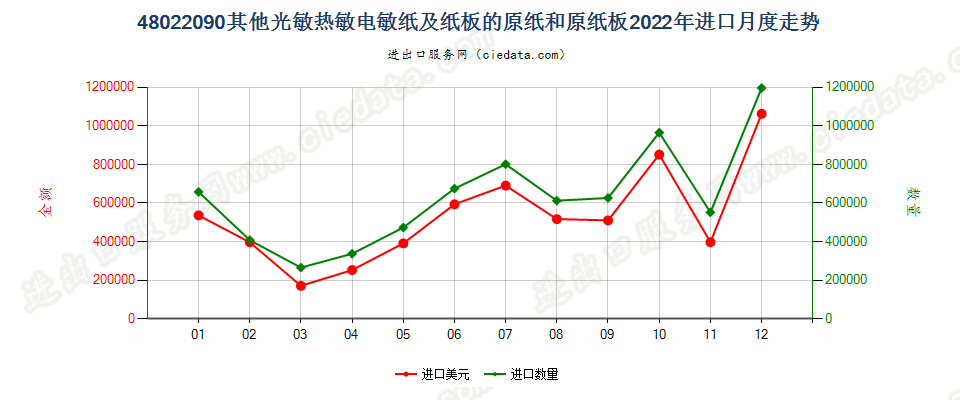 48022090其他光敏热敏电敏纸及纸板的原纸和原纸板进口2022年月度走势图