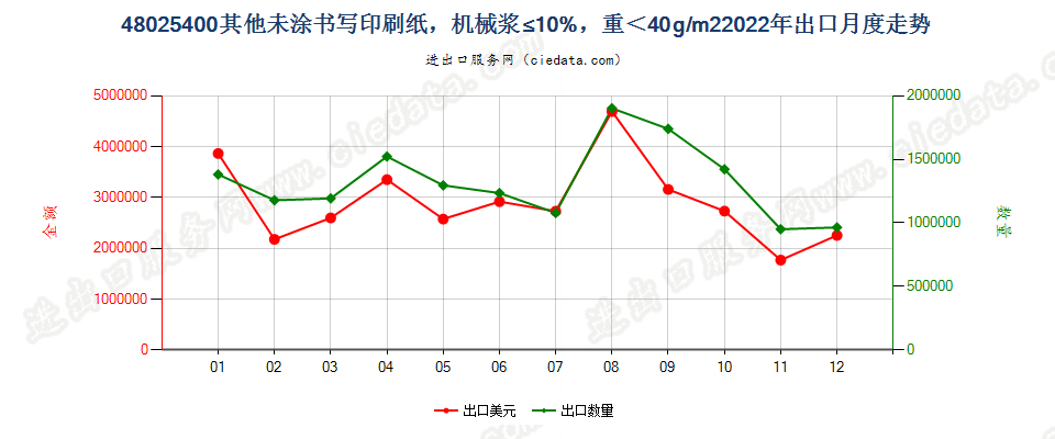 48025400其他未涂书写印刷纸，机械浆≤10%，重＜40g/m2出口2022年月度走势图