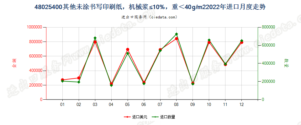 48025400其他未涂书写印刷纸，机械浆≤10%，重＜40g/m2进口2022年月度走势图