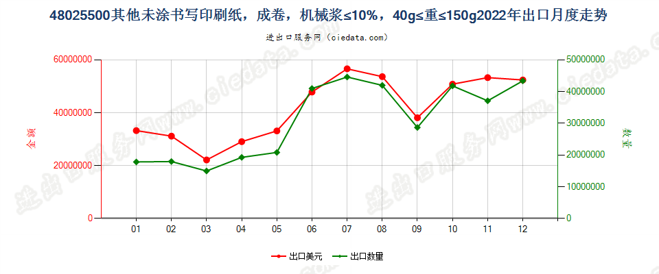 48025500其他未涂书写印刷纸，成卷，机械浆≤10%，40g≤重≤150g出口2022年月度走势图