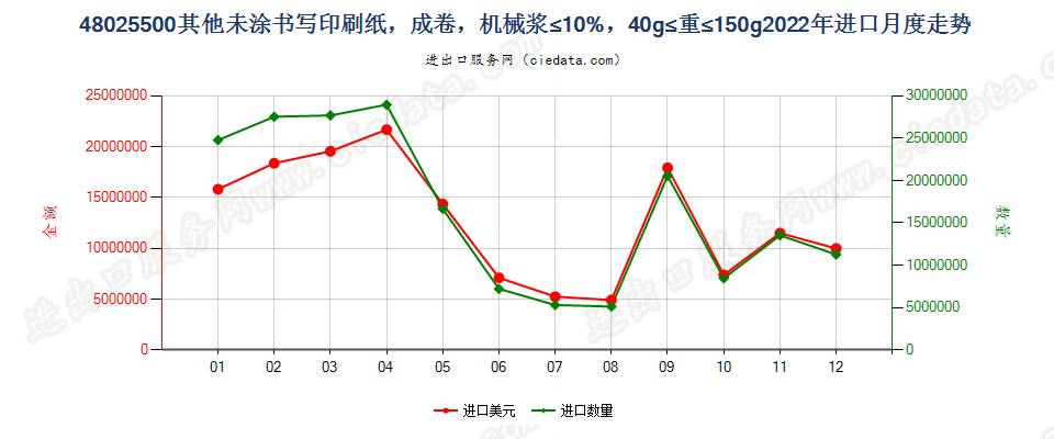 48025500其他未涂书写印刷纸，成卷，机械浆≤10%，40g≤重≤150g进口2022年月度走势图