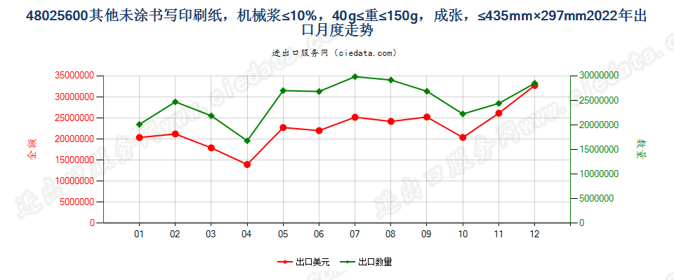 48025600其他未涂书写印刷纸，机械浆≤10%，40g≤重≤150g，成张，≤435mm×297mm出口2022年月度走势图