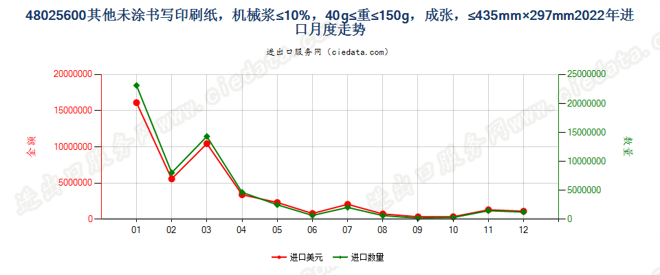 48025600其他未涂书写印刷纸，机械浆≤10%，40g≤重≤150g，成张，≤435mm×297mm进口2022年月度走势图