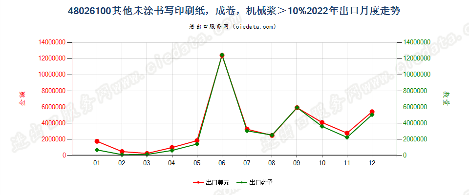 48026100其他未涂书写印刷纸，成卷，机械浆＞10%出口2022年月度走势图