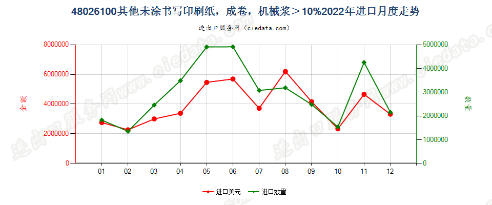 48026100其他未涂书写印刷纸，成卷，机械浆＞10%进口2022年月度走势图