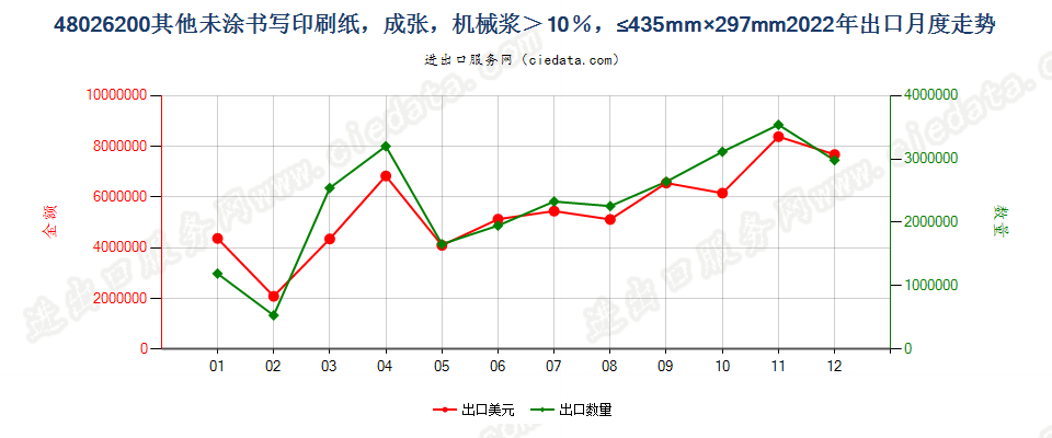 48026200其他未涂书写印刷纸，成张，机械浆＞10％，≤435mm×297mm出口2022年月度走势图