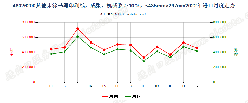 48026200其他未涂书写印刷纸，成张，机械浆＞10％，≤435mm×297mm进口2022年月度走势图