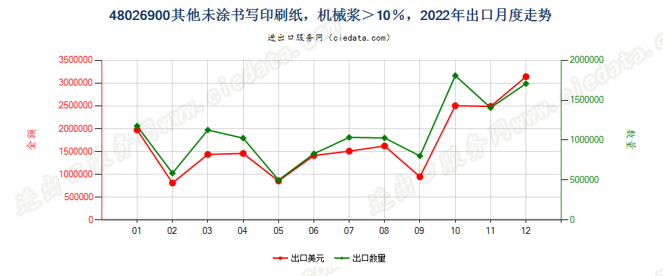 48026900其他未涂书写印刷纸，机械浆＞10％，出口2022年月度走势图