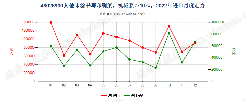 48026900其他未涂书写印刷纸，机械浆＞10％，进口2022年月度走势图