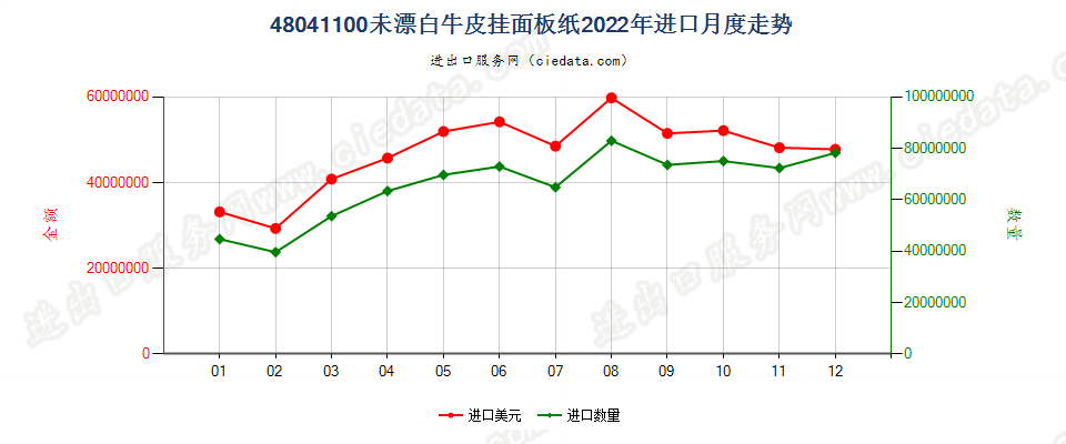 48041100未漂白牛皮挂面板纸进口2022年月度走势图