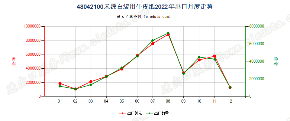 48042100未漂白袋用牛皮纸出口2022年月度走势图