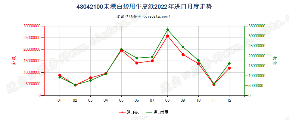 48042100未漂白袋用牛皮纸进口2022年月度走势图