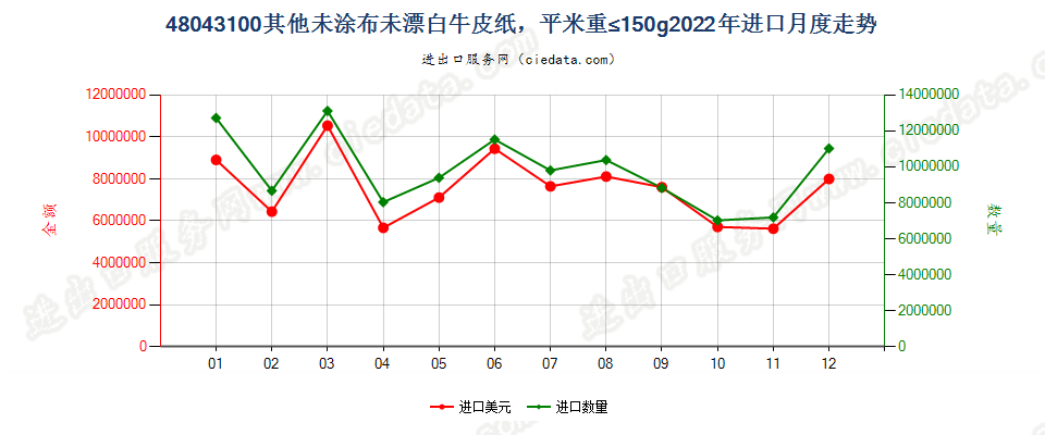 48043100其他未涂布未漂白牛皮纸，平米重≤150g进口2022年月度走势图