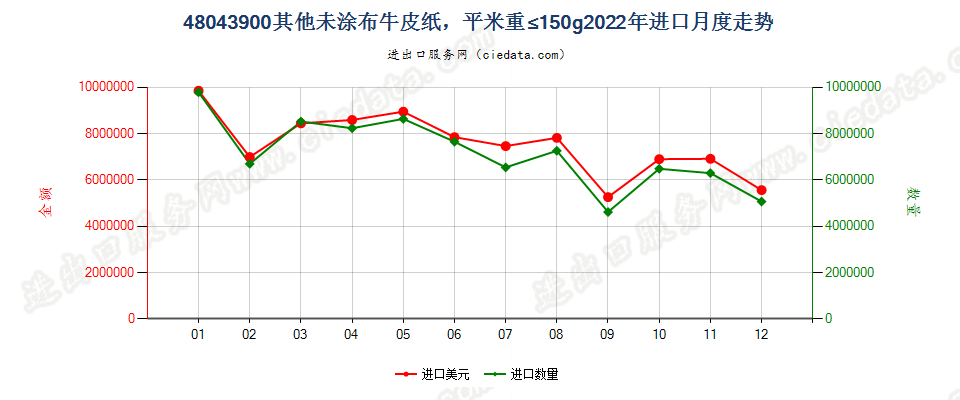 48043900其他未涂布牛皮纸，平米重≤150g进口2022年月度走势图