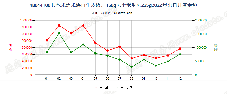 48044100其他未涂未漂白牛皮纸，150g＜平米重＜225g出口2022年月度走势图