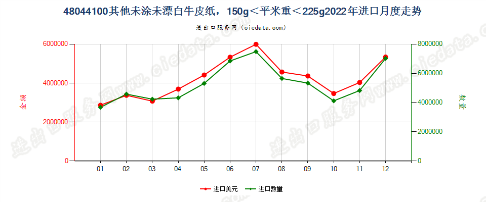 48044100其他未涂未漂白牛皮纸，150g＜平米重＜225g进口2022年月度走势图