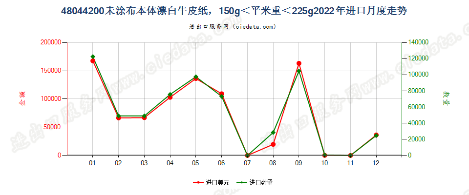 48044200未涂布本体漂白牛皮纸，150g＜平米重＜225g进口2022年月度走势图