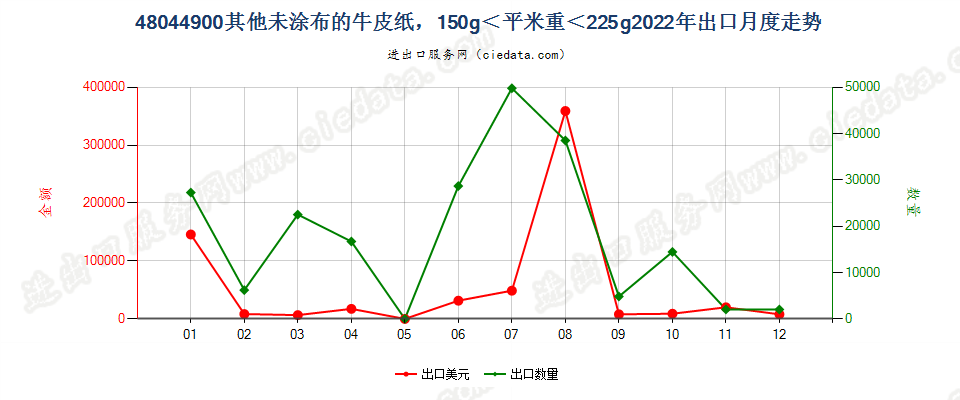 48044900其他未涂布的牛皮纸，150g＜平米重＜225g出口2022年月度走势图