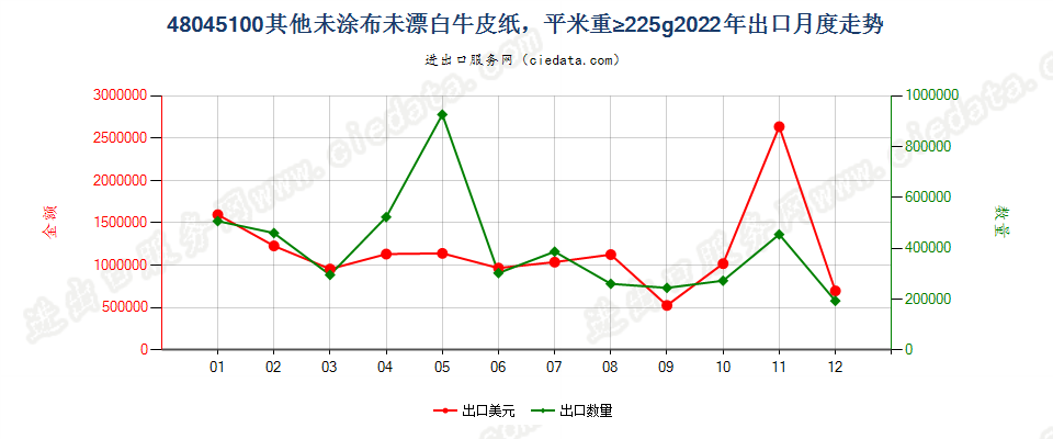 48045100其他未涂布未漂白牛皮纸，平米重≥225g出口2022年月度走势图