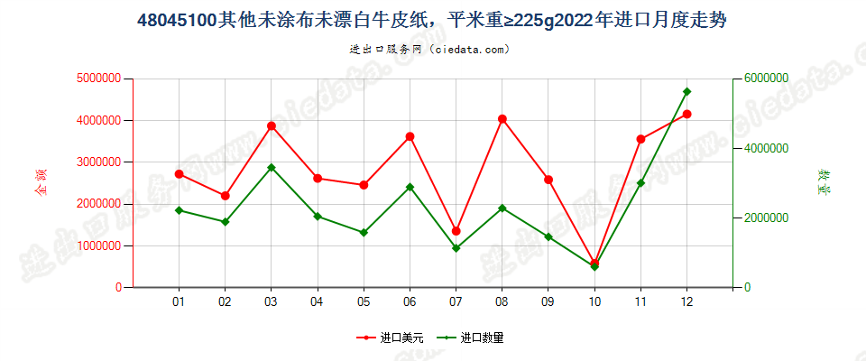 48045100其他未涂布未漂白牛皮纸，平米重≥225g进口2022年月度走势图