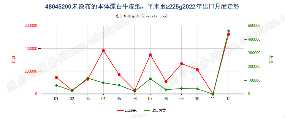 48045200未涂布的本体漂白牛皮纸，平米重≥225g出口2022年月度走势图