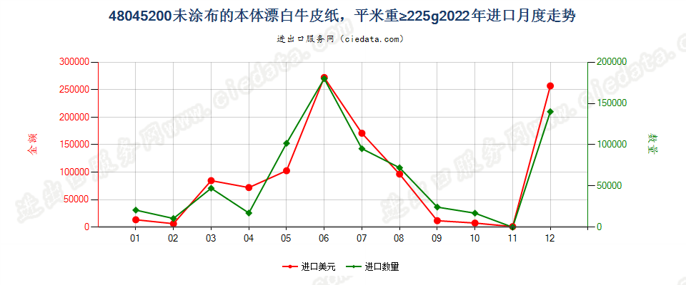 48045200未涂布的本体漂白牛皮纸，平米重≥225g进口2022年月度走势图