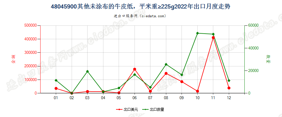 48045900其他未涂布的牛皮纸，平米重≥225g出口2022年月度走势图