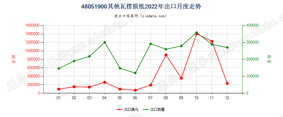 48051900其他瓦楞原纸出口2022年月度走势图