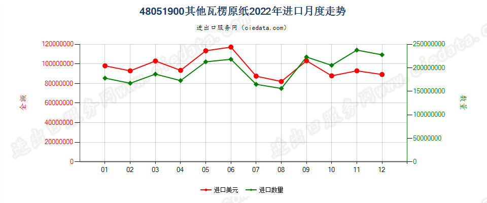 48051900其他瓦楞原纸进口2022年月度走势图