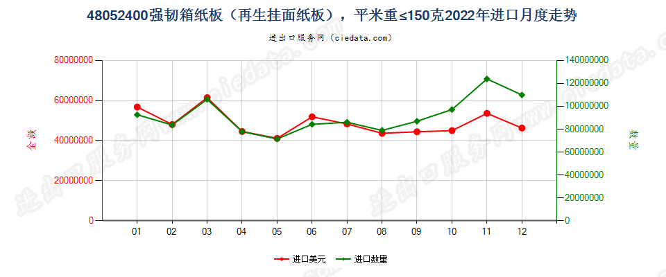 48052400强韧箱纸板（再生挂面纸板），平米重≤150克进口2022年月度走势图