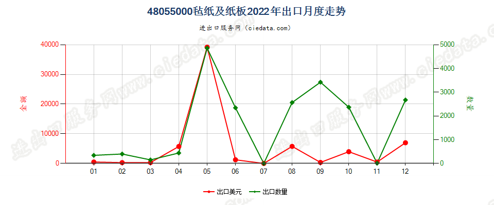 48055000毡纸及纸板出口2022年月度走势图