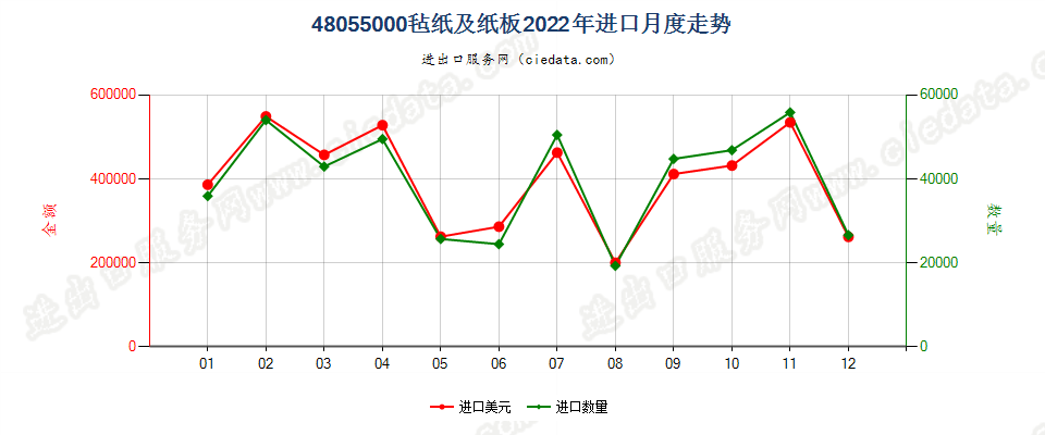 48055000毡纸及纸板进口2022年月度走势图