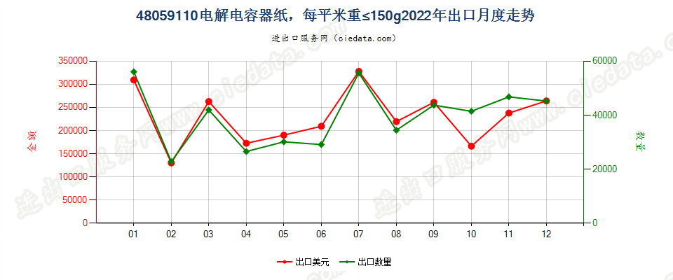 48059110电解电容器纸，每平米重≤150g出口2022年月度走势图